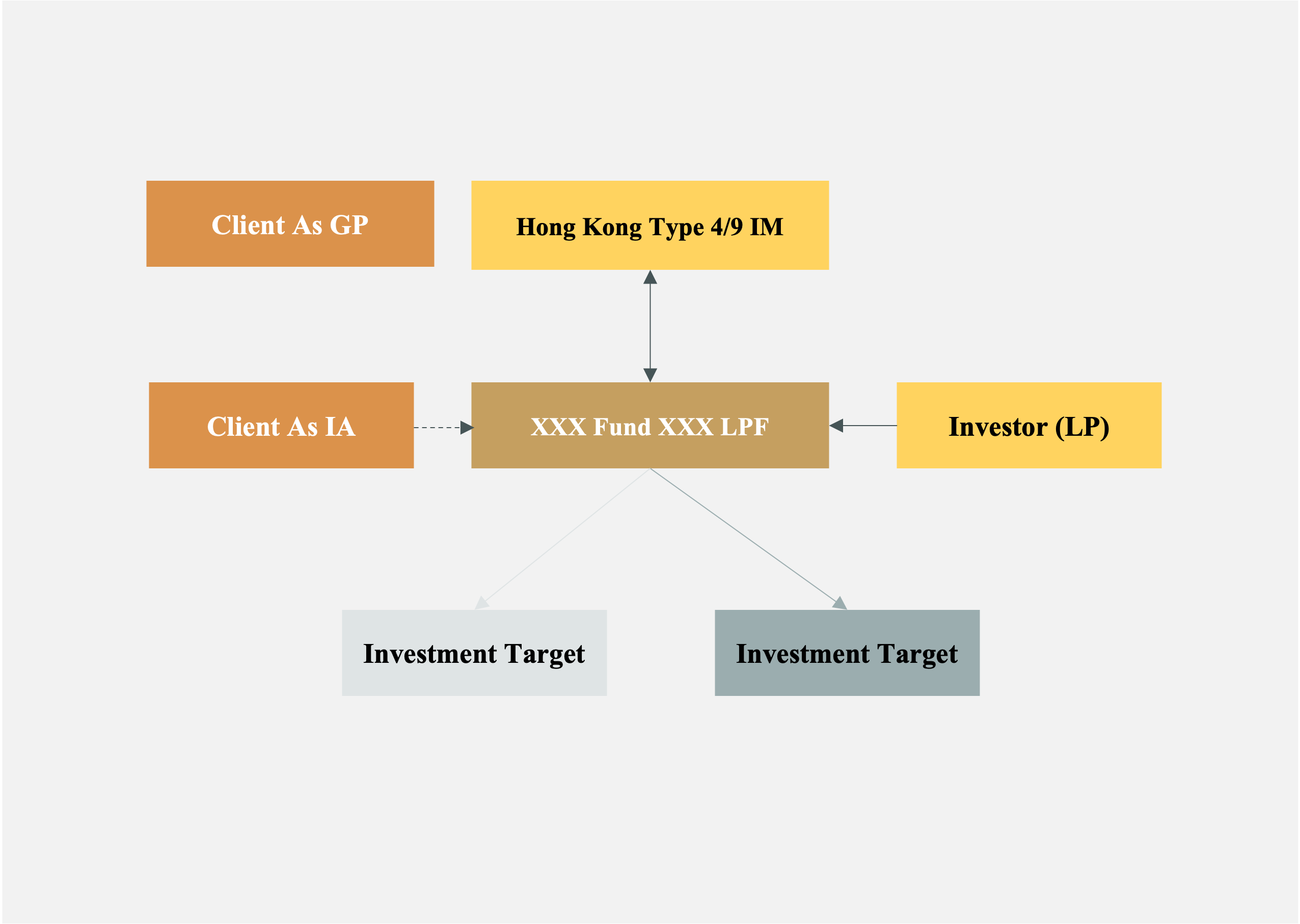 Hong Kong Limited Partnership Fund Structure Diagram